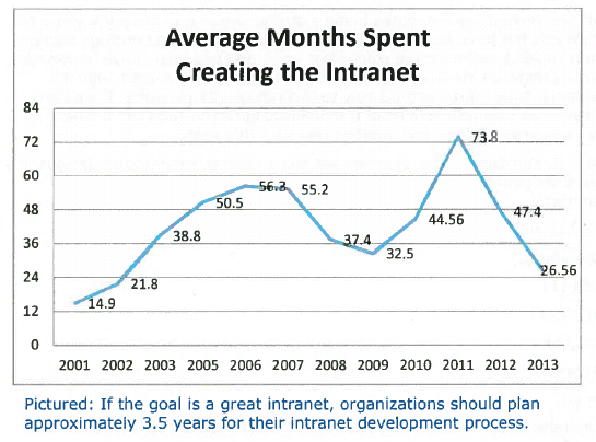 Great intranets require years to create